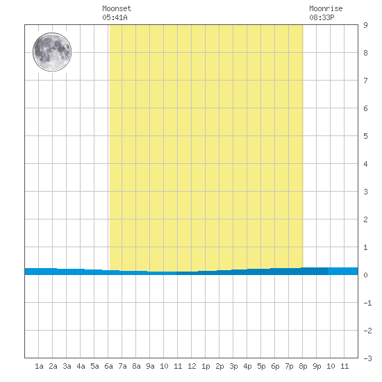 West Bank 1 tide chart for Wednesday, July 13, 2022