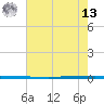 West Bank 1 tide chart for Wednesday, July 13, 2022
