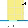 West Bank 1 tide chart for Thursday, July 14, 2022