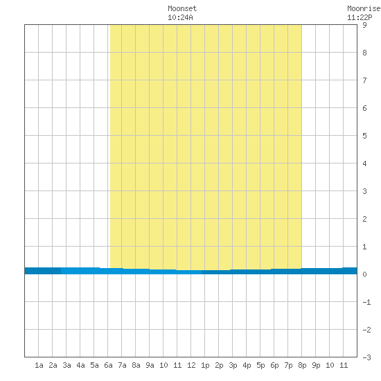 West Bank 1 tide chart for Sunday, July 17, 2022