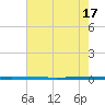 West Bank 1 tide chart for Sunday, July 17, 2022