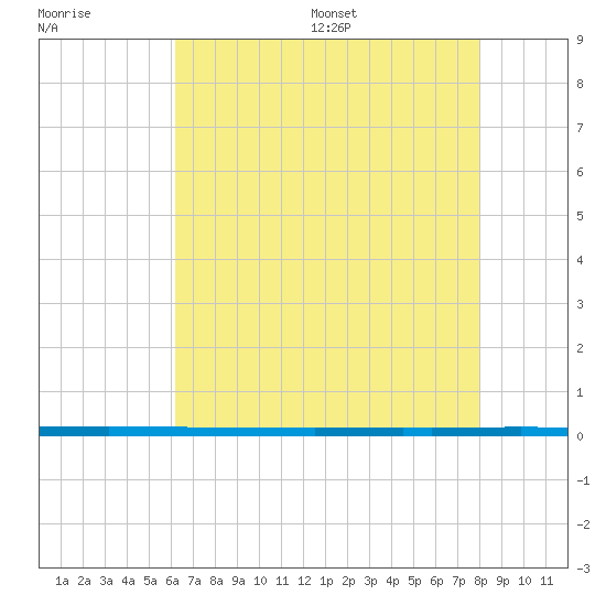 West Bank 1 tide chart for Tuesday, July 19, 2022