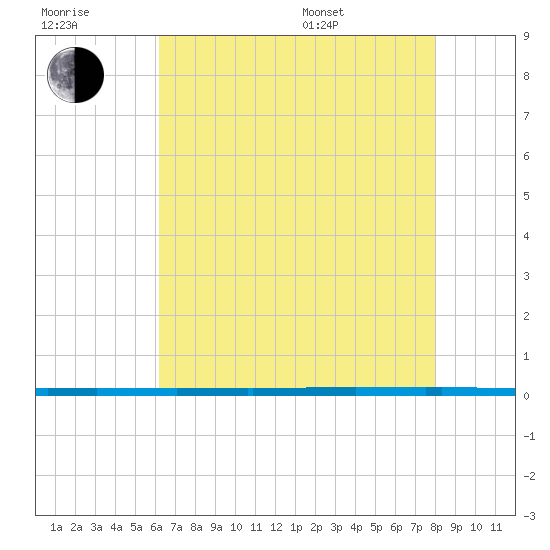 West Bank 1 tide chart for Wednesday, July 20, 2022