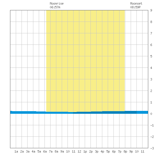 West Bank 1 tide chart for Friday, July 29, 2022
