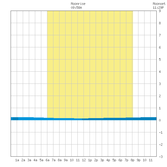 West Bank 1 tide chart for Sunday, July 3, 2022