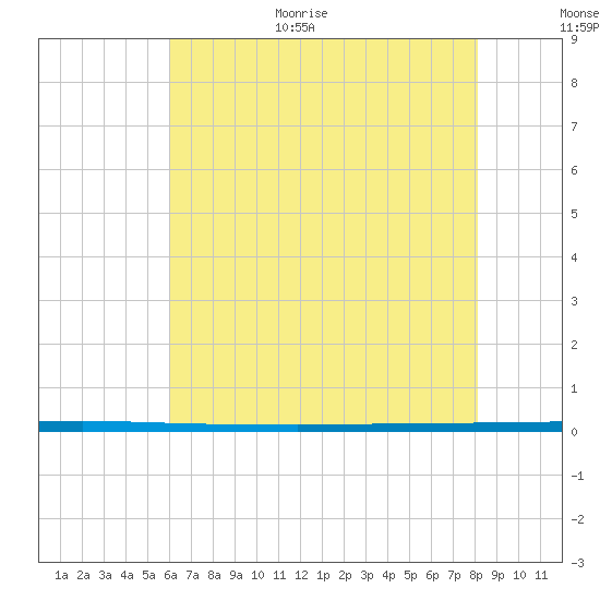 West Bank 1 tide chart for Monday, July 4, 2022