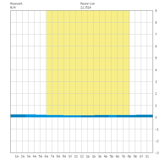 West Bank 1 tide chart for Tuesday, July 5, 2022