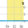 West Bank 1 tide chart for Tuesday, July 5, 2022