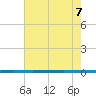 West Bank 1 tide chart for Thursday, July 7, 2022