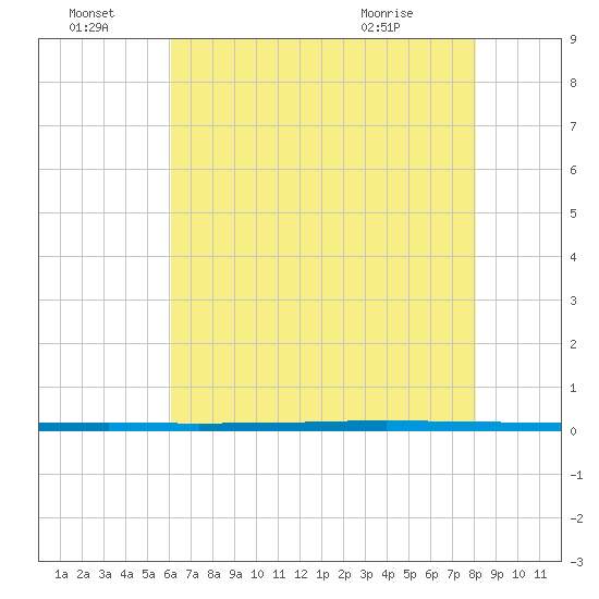 West Bank 1 tide chart for Friday, July 8, 2022
