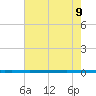 West Bank 1 tide chart for Saturday, July 9, 2022