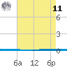 West Bank 1 tide chart for Thursday, August 11, 2022