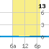 West Bank 1 tide chart for Saturday, August 13, 2022