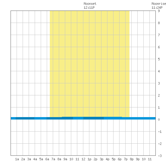 West Bank 1 tide chart for Wednesday, August 17, 2022