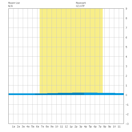 West Bank 1 tide chart for Friday, August 19, 2022