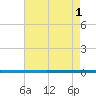 West Bank 1 tide chart for Monday, August 1, 2022