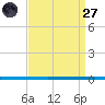 West Bank 1 tide chart for Saturday, August 27, 2022