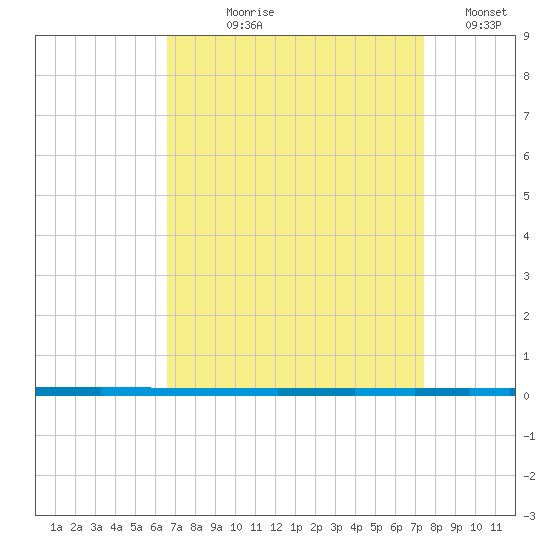 West Bank 1 tide chart for Tuesday, August 30, 2022