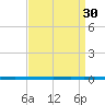 West Bank 1 tide chart for Tuesday, August 30, 2022