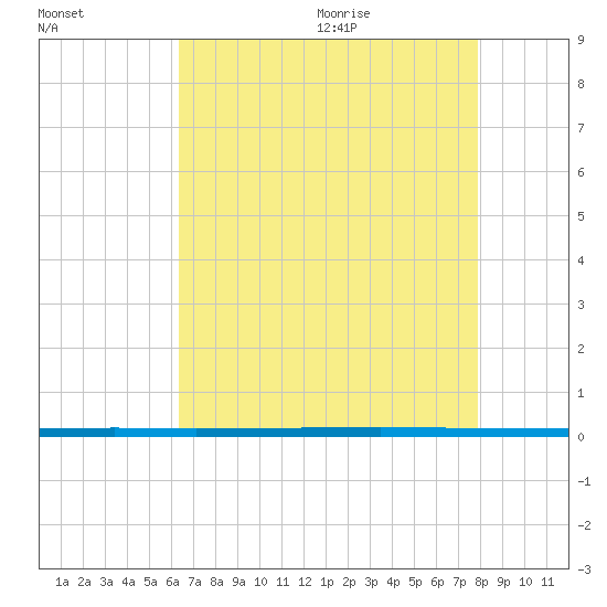 West Bank 1 tide chart for Thursday, August 4, 2022