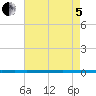 West Bank 1 tide chart for Friday, August 5, 2022