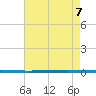 West Bank 1 tide chart for Sunday, August 7, 2022