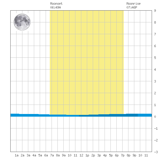 West Bank 1 tide chart for Saturday, September 10, 2022
