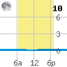 West Bank 1 tide chart for Saturday, September 10, 2022