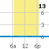 West Bank 1 tide chart for Tuesday, September 13, 2022
