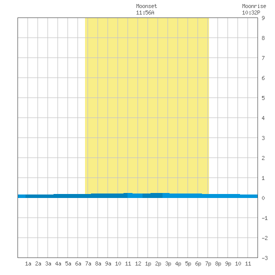 West Bank 1 tide chart for Thursday, September 15, 2022