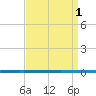 West Bank 1 tide chart for Thursday, September 1, 2022