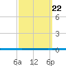 West Bank 1 tide chart for Thursday, September 22, 2022
