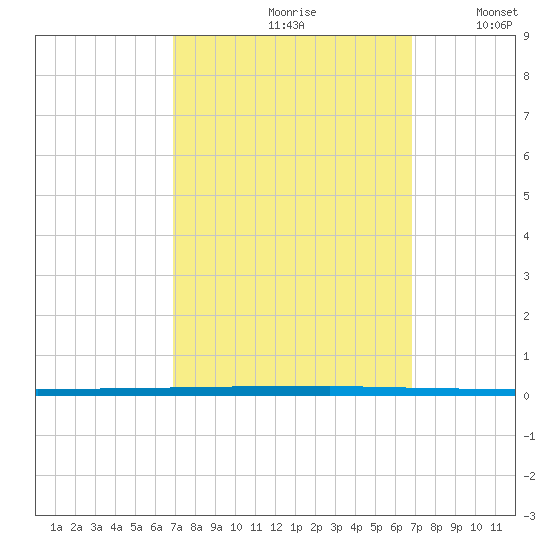 West Bank 1 tide chart for Friday, September 30, 2022