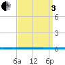 West Bank 1 tide chart for Saturday, September 3, 2022