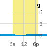 West Bank 1 tide chart for Friday, September 9, 2022
