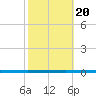 West Bank 1 tide chart for Thursday, October 20, 2022