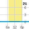 West Bank 1 tide chart for Friday, October 21, 2022