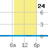 West Bank 1 tide chart for Monday, October 24, 2022