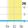 West Bank 1 tide chart for Wednesday, October 26, 2022