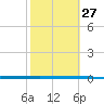 West Bank 1 tide chart for Thursday, October 27, 2022