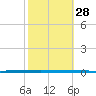 West Bank 1 tide chart for Friday, October 28, 2022