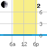 West Bank 1 tide chart for Sunday, October 2, 2022