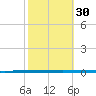 West Bank 1 tide chart for Sunday, October 30, 2022