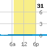 West Bank 1 tide chart for Monday, October 31, 2022