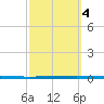 West Bank 1 tide chart for Tuesday, October 4, 2022
