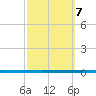 West Bank 1 tide chart for Friday, October 7, 2022