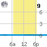 West Bank 1 tide chart for Sunday, October 9, 2022
