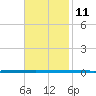West Bank 1 tide chart for Friday, November 11, 2022