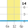 West Bank 1 tide chart for Monday, November 14, 2022