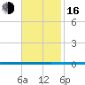 West Bank 1 tide chart for Wednesday, November 16, 2022